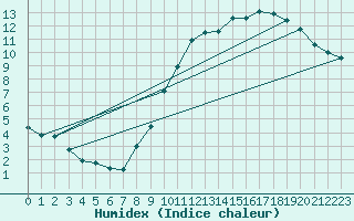 Courbe de l'humidex pour Potte (80)