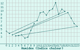 Courbe de l'humidex pour Chteaudun (28)