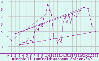 Courbe du refroidissement olien pour Connaught Airport