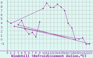 Courbe du refroidissement olien pour Melle (Be)