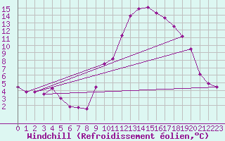 Courbe du refroidissement olien pour Brest (29)