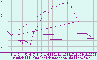 Courbe du refroidissement olien pour Mona