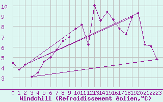 Courbe du refroidissement olien pour Hereford/Credenhill