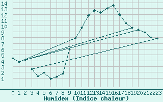 Courbe de l'humidex pour Luxeuil (70)