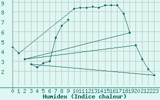 Courbe de l'humidex pour Dourbes (Be)