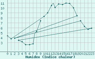 Courbe de l'humidex pour Brize Norton