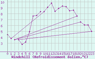 Courbe du refroidissement olien pour Toroe
