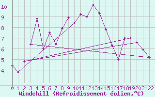 Courbe du refroidissement olien pour Somna-Kvaloyfjellet