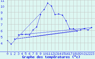 Courbe de tempratures pour Aix-la-Chapelle (All)