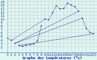 Courbe de tempratures pour Cerisiers (89)