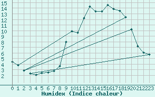 Courbe de l'humidex pour Cerisiers (89)