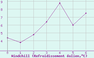 Courbe du refroidissement olien pour Somna-Kvaloyfjellet
