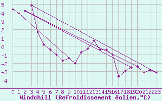 Courbe du refroidissement olien pour Wasserkuppe
