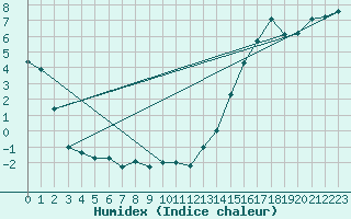 Courbe de l'humidex pour Tuktoyaktuk