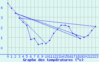 Courbe de tempratures pour L