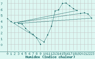 Courbe de l'humidex pour Guret (23)