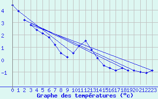 Courbe de tempratures pour Baraque Fraiture (Be)