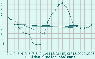 Courbe de l'humidex pour Tauxigny (37)