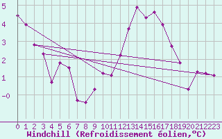 Courbe du refroidissement olien pour Pontoise - Cormeilles (95)