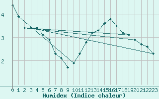 Courbe de l'humidex pour Monts-sur-Guesnes (86)