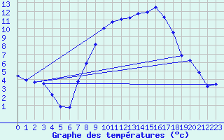 Courbe de tempratures pour Roth