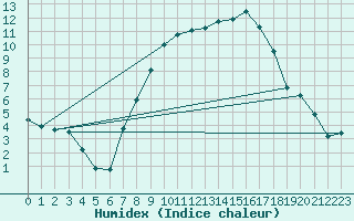 Courbe de l'humidex pour Roth