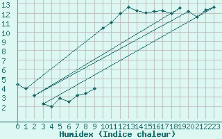 Courbe de l'humidex pour Capbreton (40)
