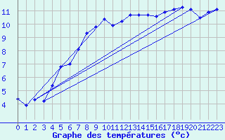 Courbe de tempratures pour Aultbea