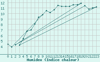 Courbe de l'humidex pour Aultbea