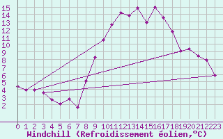 Courbe du refroidissement olien pour Champtercier (04)