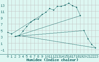 Courbe de l'humidex pour Hunge