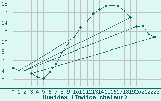 Courbe de l'humidex pour Ummendorf