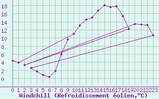 Courbe du refroidissement olien pour Cessy (01)