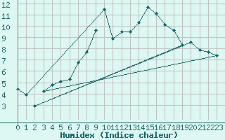 Courbe de l'humidex pour Col Des Mosses