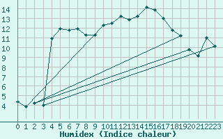 Courbe de l'humidex pour Plussin (42)