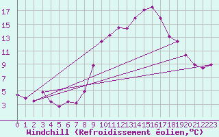 Courbe du refroidissement olien pour Marignane (13)