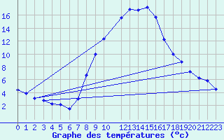 Courbe de tempratures pour Diepenbeek (Be)