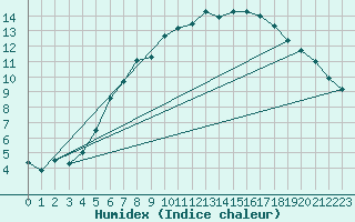 Courbe de l'humidex pour Neuhaus A. R.