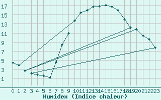 Courbe de l'humidex pour Ahaus