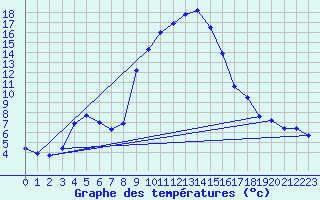 Courbe de tempratures pour Giswil