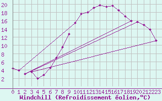 Courbe du refroidissement olien pour Ble - Binningen (Sw)