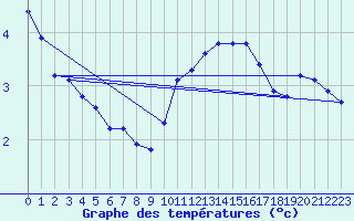 Courbe de tempratures pour Perpignan Moulin  Vent (66)