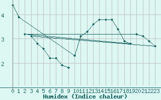 Courbe de l'humidex pour Perpignan Moulin  Vent (66)