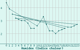 Courbe de l'humidex pour Lemberg (57)