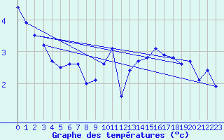 Courbe de tempratures pour Bridel (Lu)