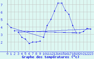 Courbe de tempratures pour Bellengreville (14)