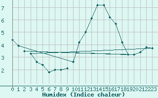 Courbe de l'humidex pour Bellengreville (14)