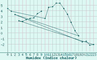 Courbe de l'humidex pour Oedum