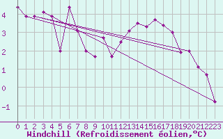 Courbe du refroidissement olien pour Korsvattnet