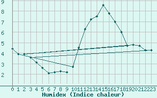 Courbe de l'humidex pour Lorient (56)